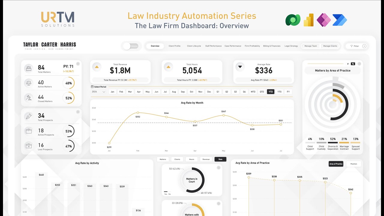 Law Industry: Plug-&-Play Dashboard Performance Overview | URTM Automation Series | Part I