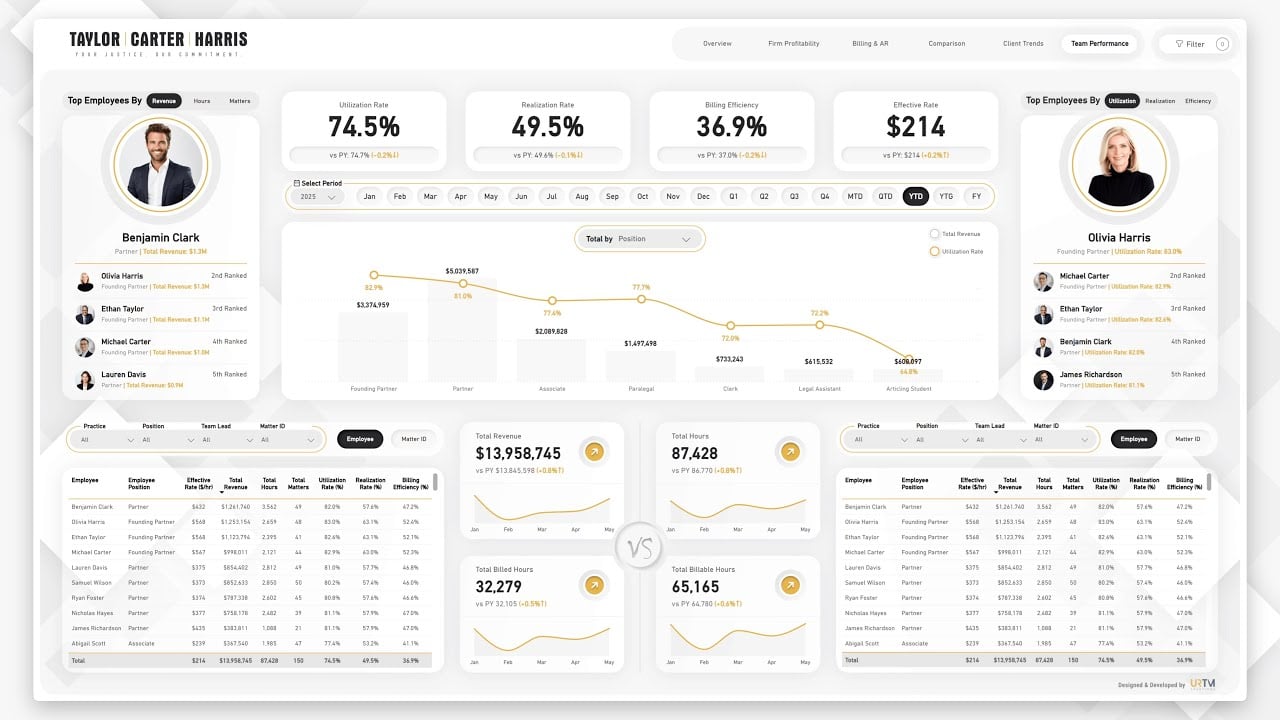 Law Industry Dashboard: Team Performance | Track Utilization, Billing Efficiency & KPIs in Real Time